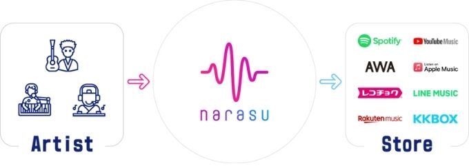 narasu(ナラス)の収益